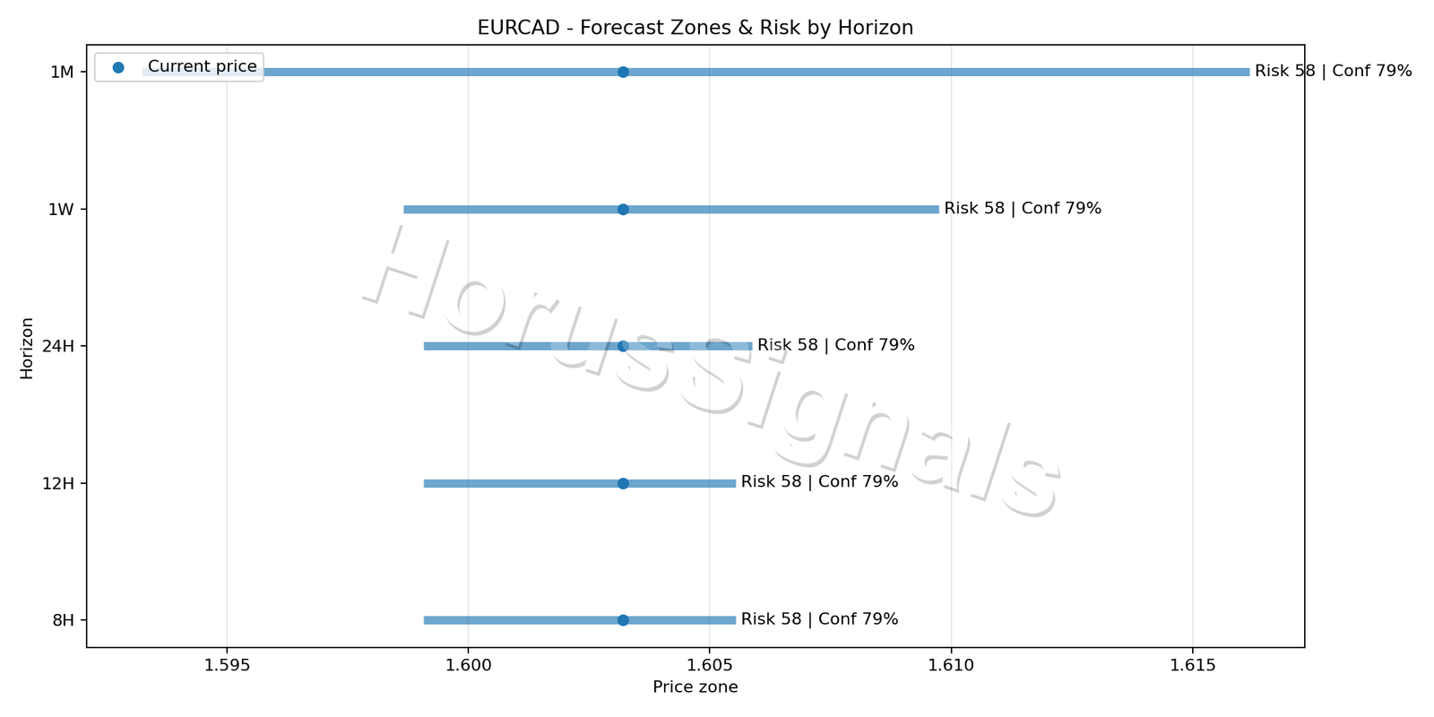EURCAD H1 04 FORECAST RISK