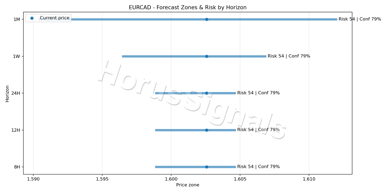 EURCAD H1 04 FORECAST RISK