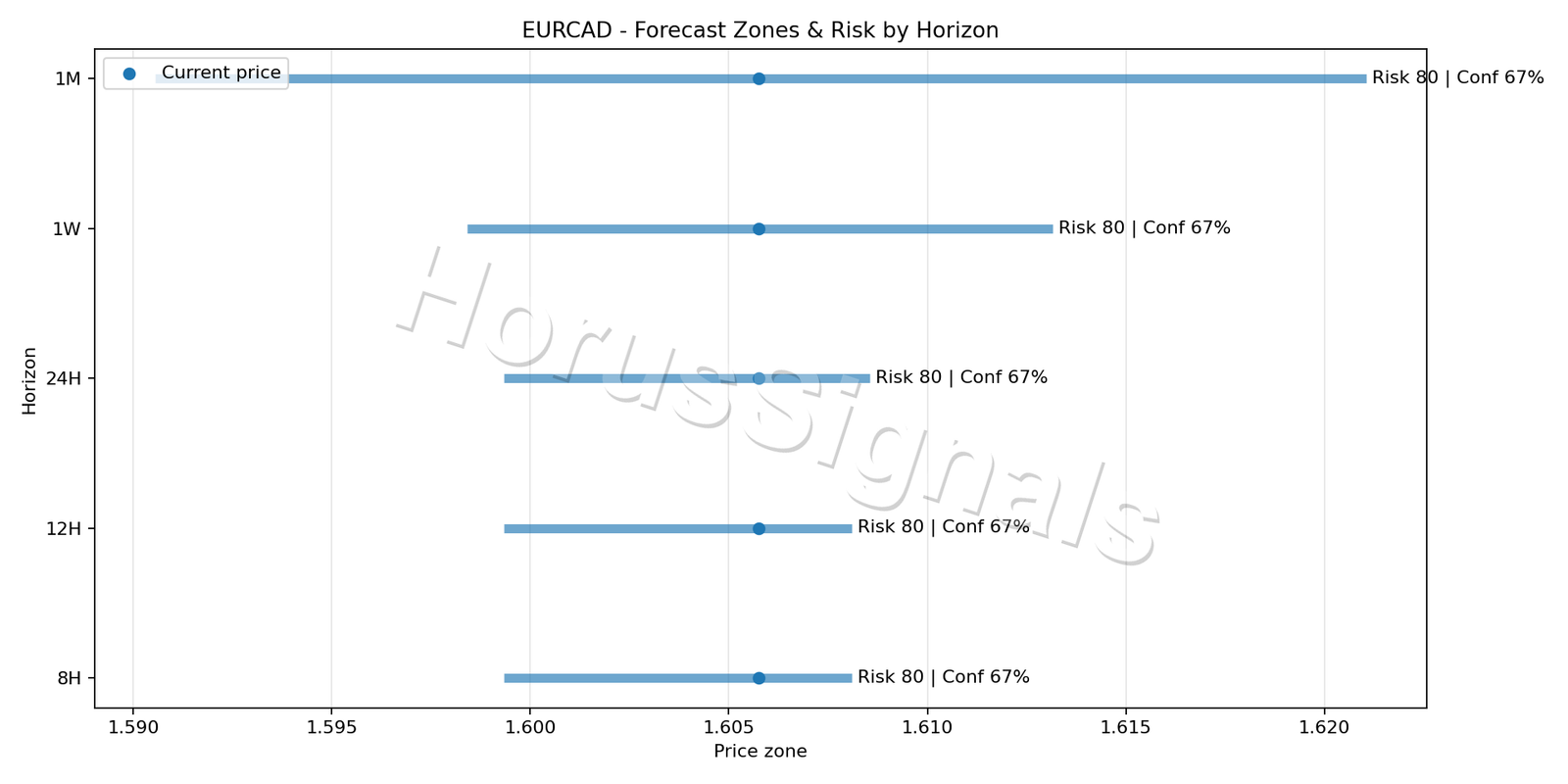 EURCAD H1 04 FORECAST RISK