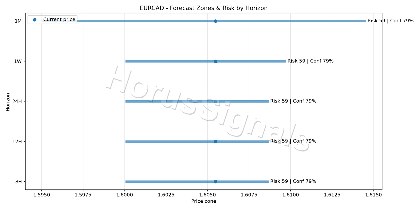 EURCAD H1 04 FORECAST RISK