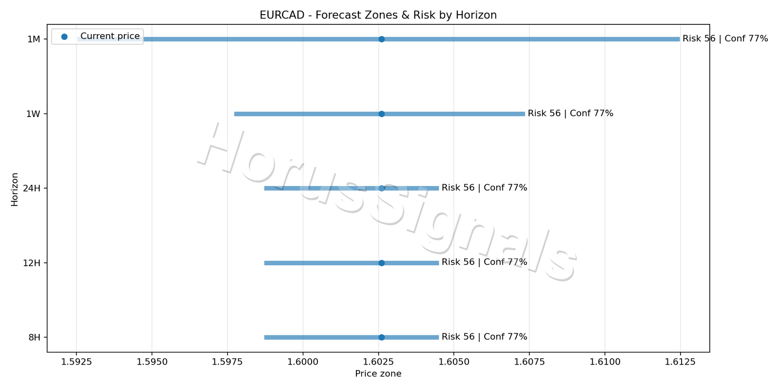 EURCAD H1 04 FORECAST RISK