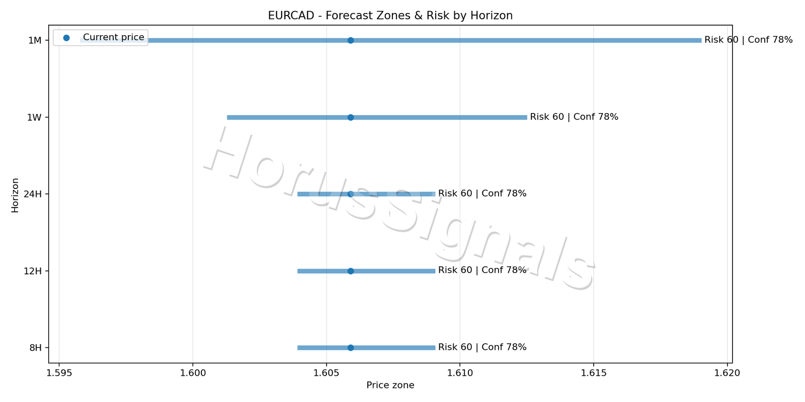 EURCAD H1 04 FORECAST RISK