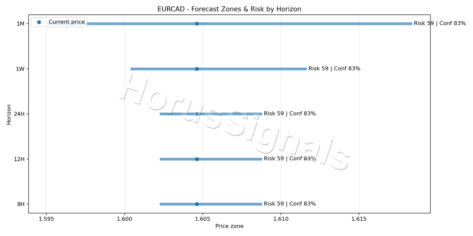 EURCAD H1 04 FORECAST RISK