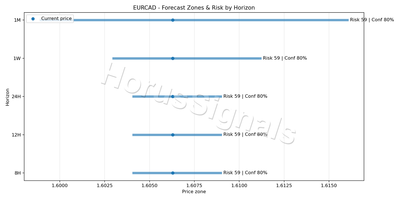 EURCAD H1 04 FORECAST RISK