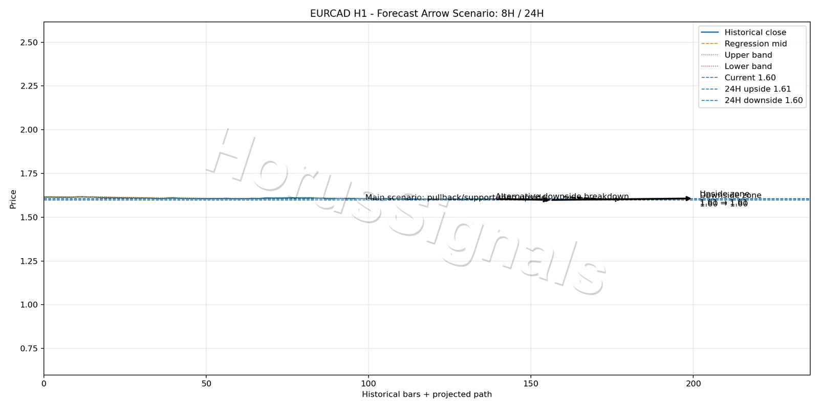EURCAD H1 05 FORECAST ARROW SCENARIO