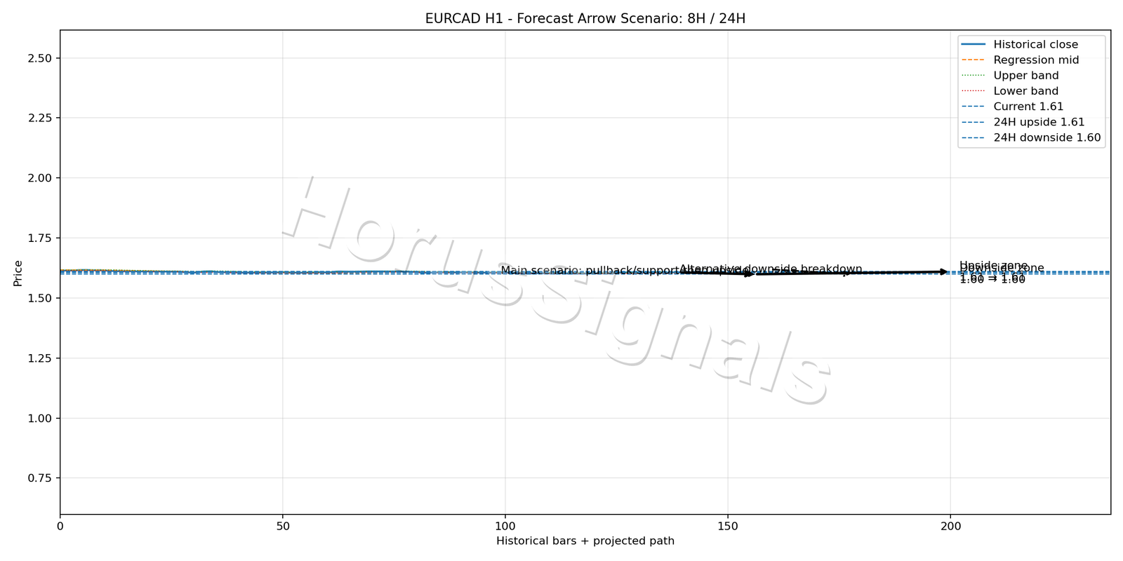 EURCAD H1 05 FORECAST ARROW SCENARIO