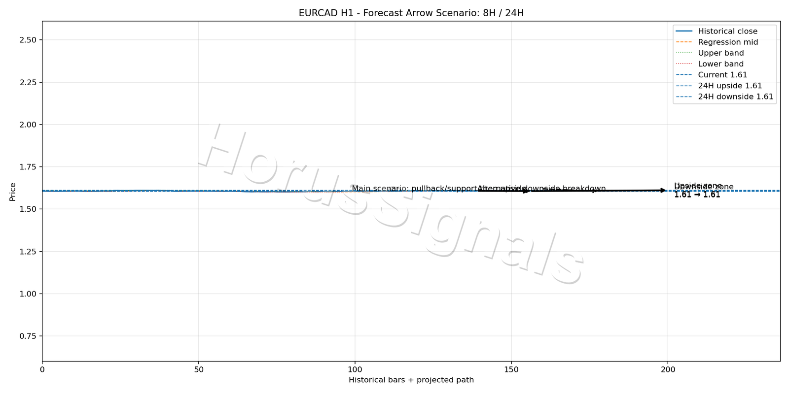 EURCAD H1 05 FORECAST ARROW SCENARIO