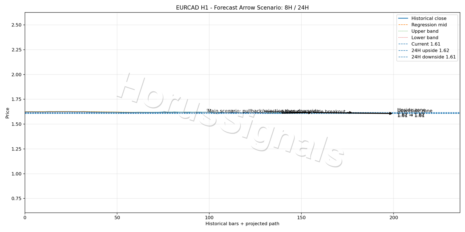 EURCAD H1 05 FORECAST ARROW SCENARIO