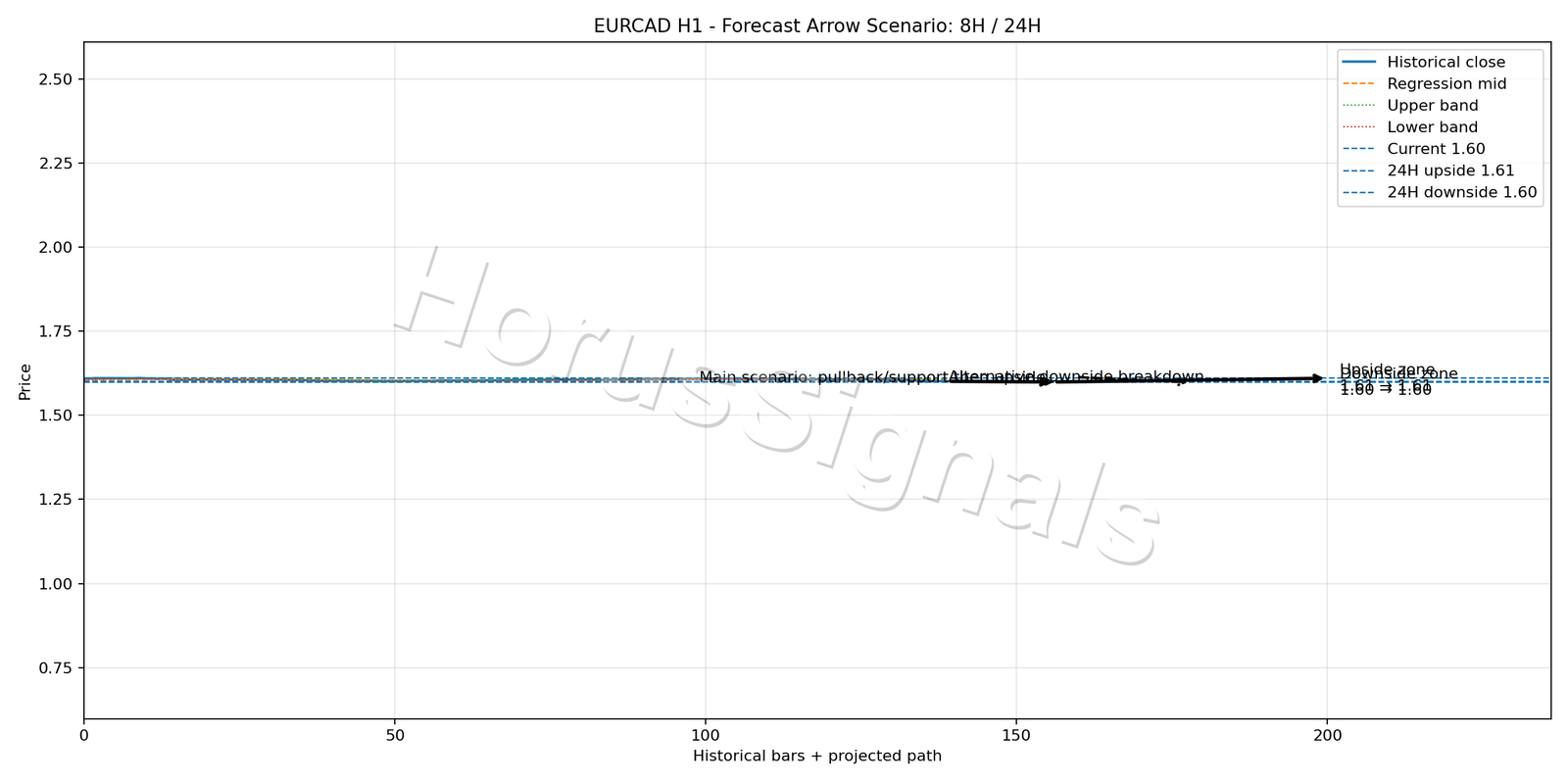 EURCAD H1 05 FORECAST ARROW SCENARIO
