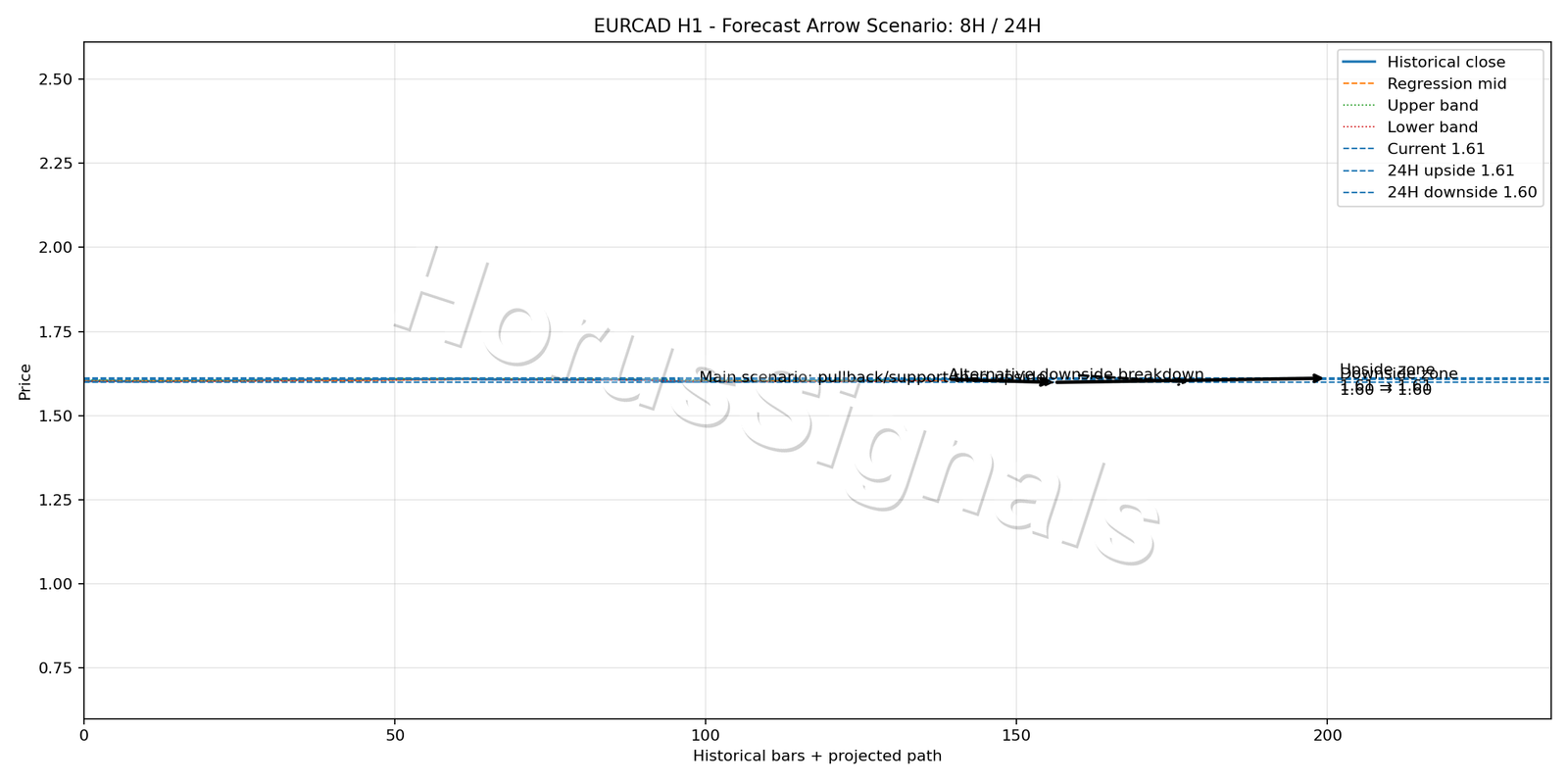 EURCAD H1 05 FORECAST ARROW SCENARIO