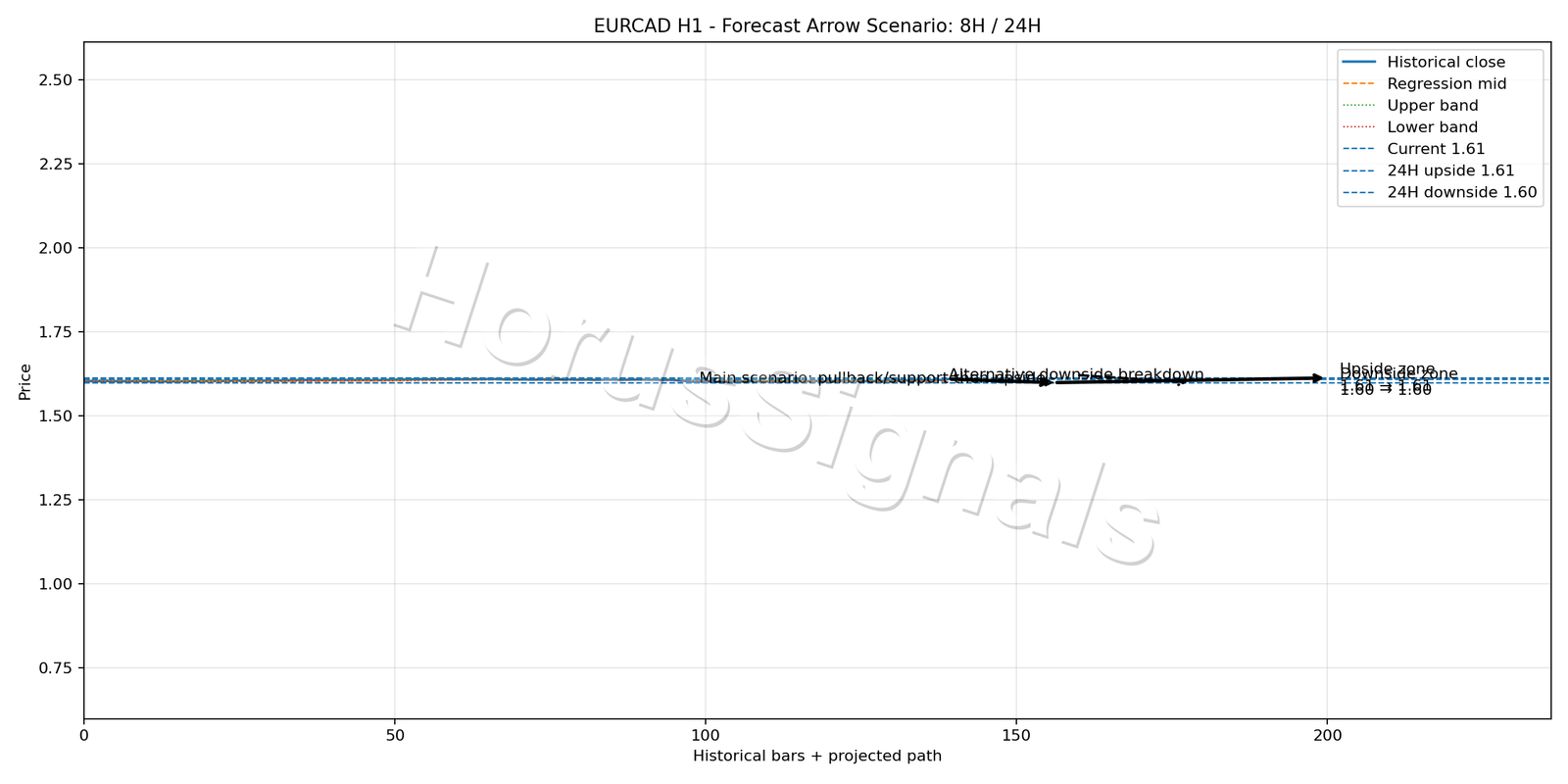 EURCAD H1 05 FORECAST ARROW SCENARIO
