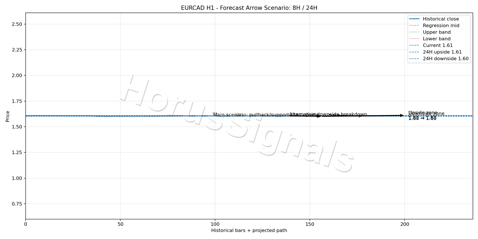EURCAD H1 05 FORECAST ARROW SCENARIO