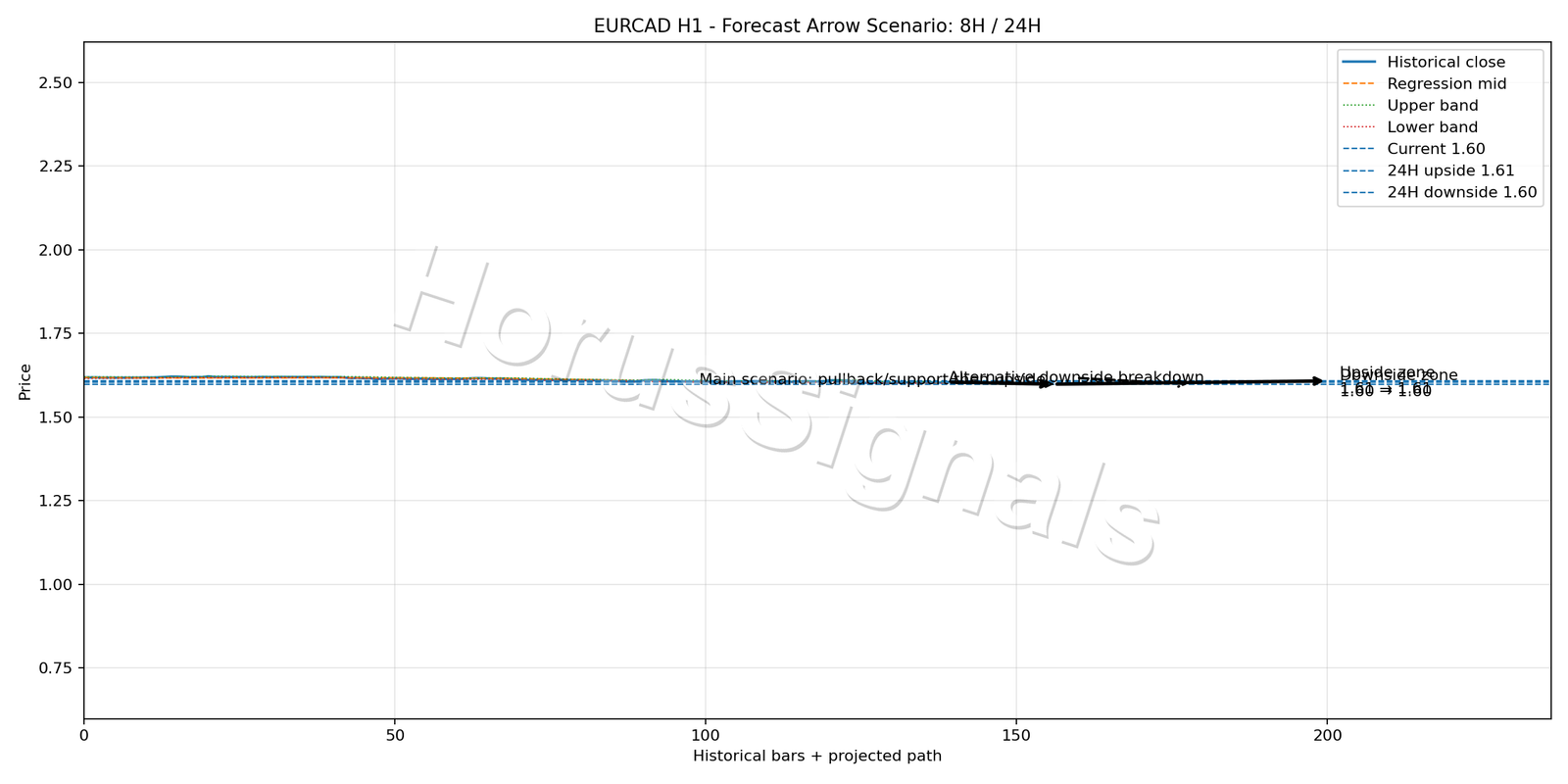EURCAD H1 05 FORECAST ARROW SCENARIO