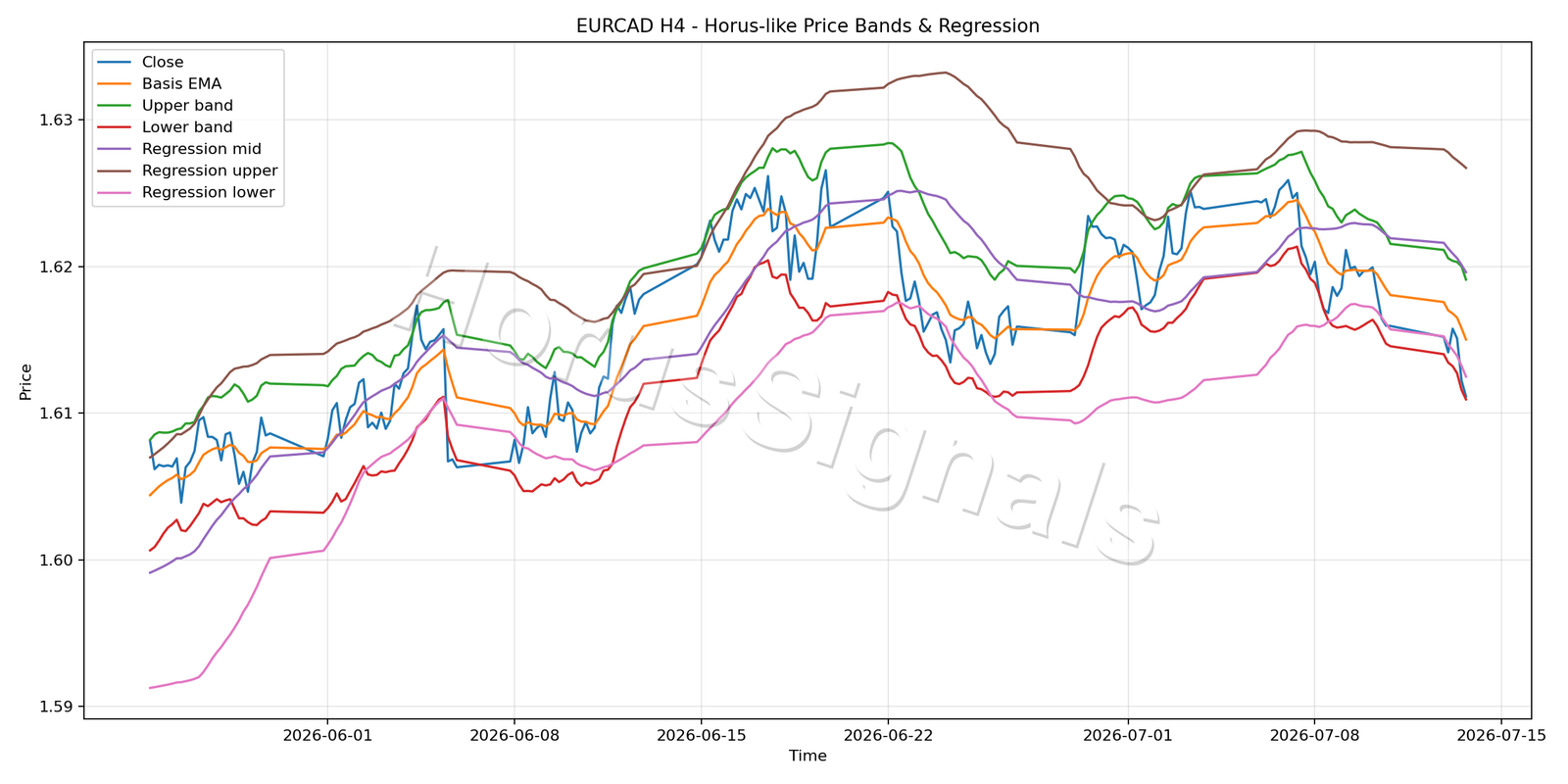 EURCAD H4 01 PRICE BANDS REGRESSION