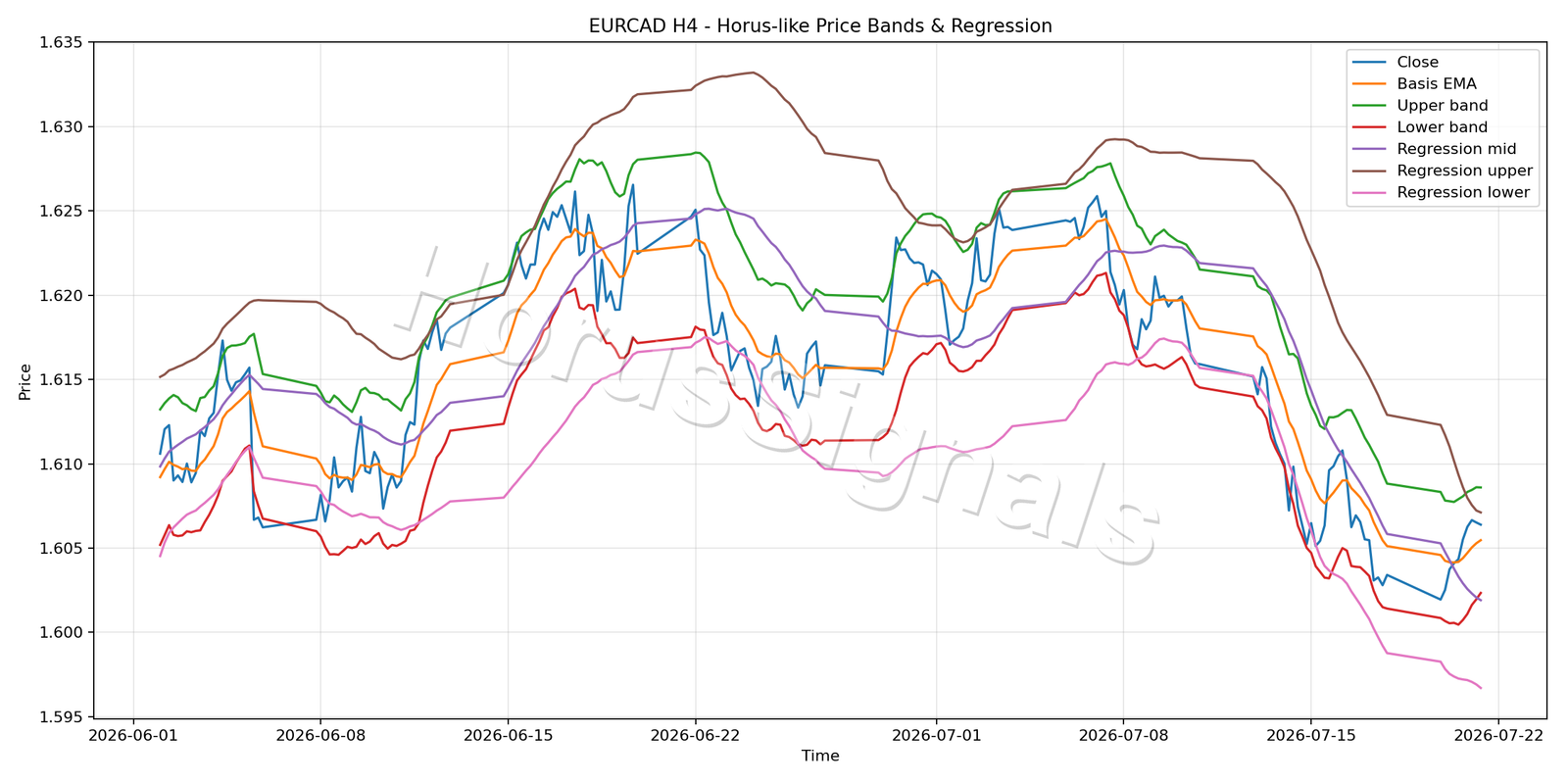 EURCAD H4 01 PRICE BANDS REGRESSION
