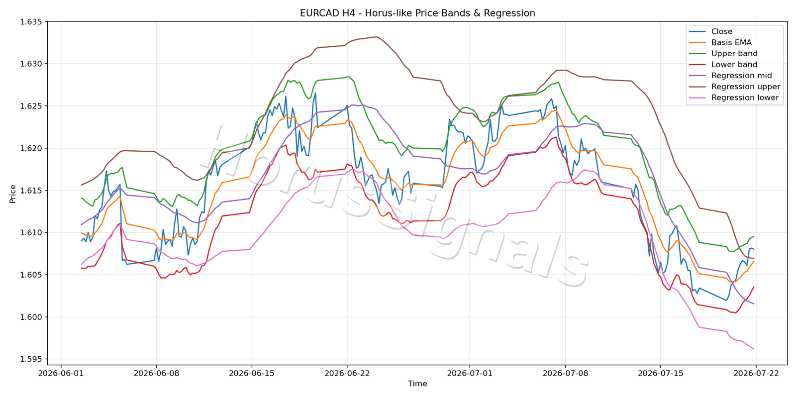 EURCAD H4 01 PRICE BANDS REGRESSION