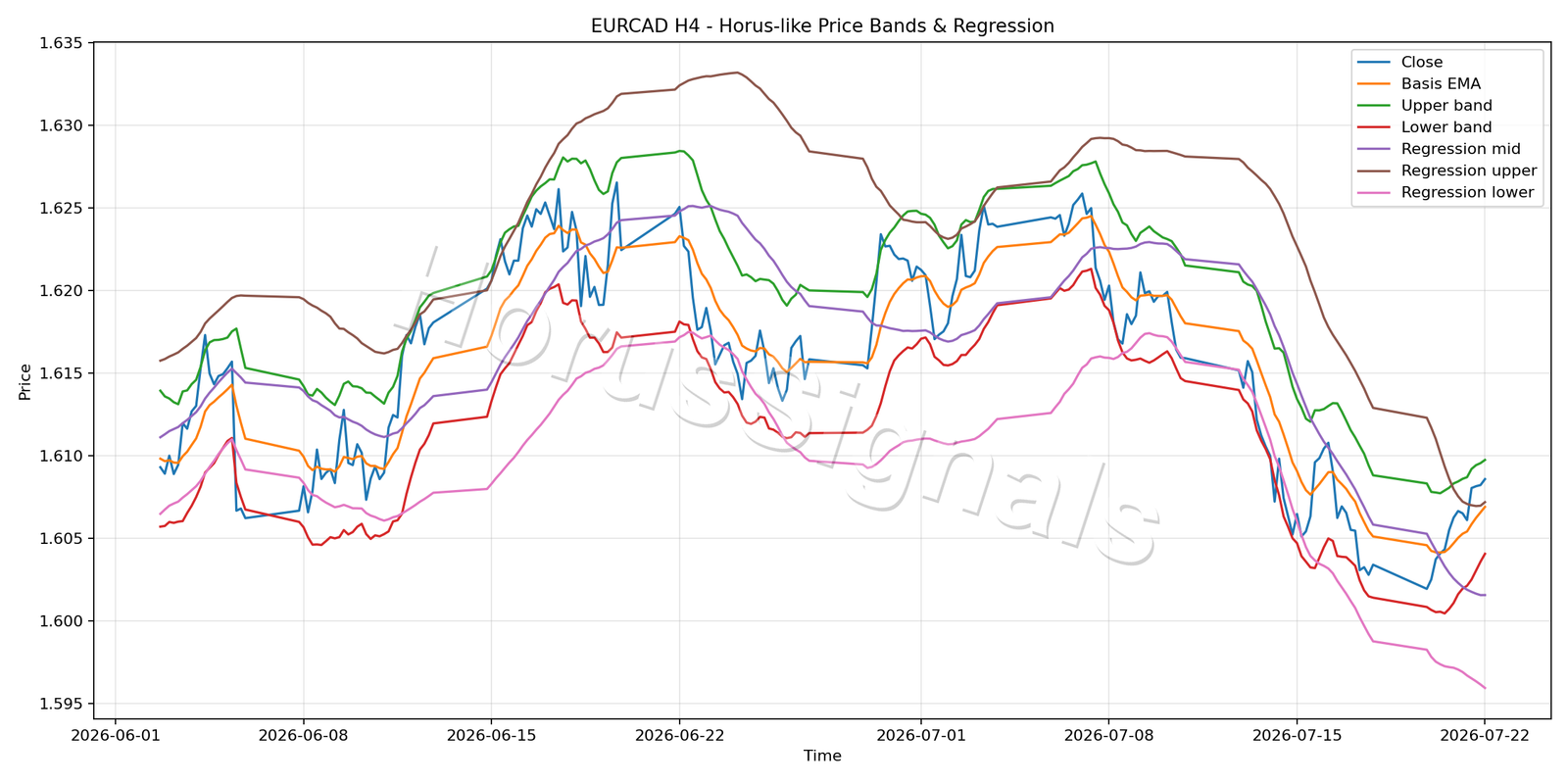 EURCAD H4 01 PRICE BANDS REGRESSION