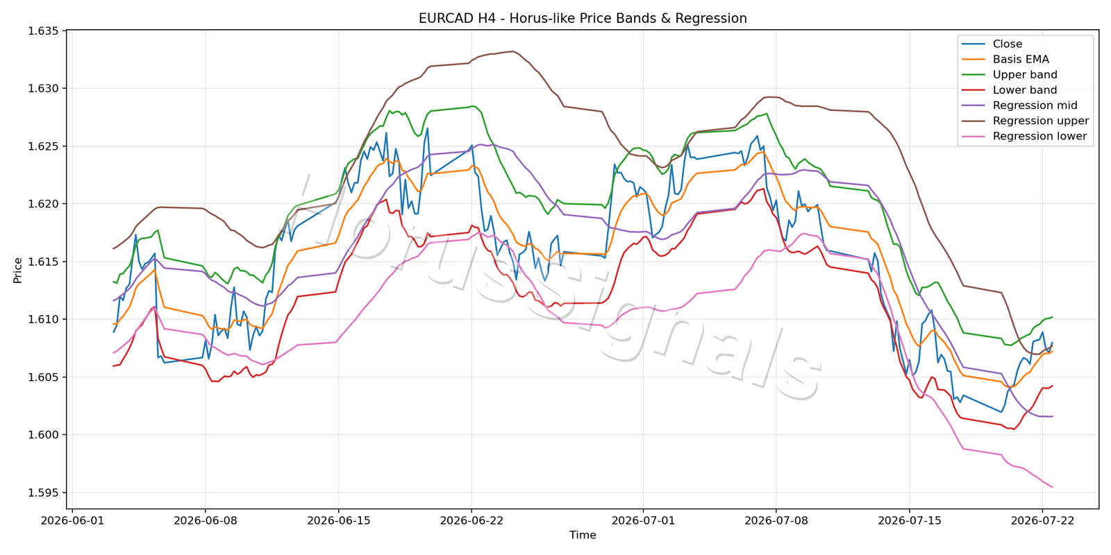 EURCAD H4 01 PRICE BANDS REGRESSION