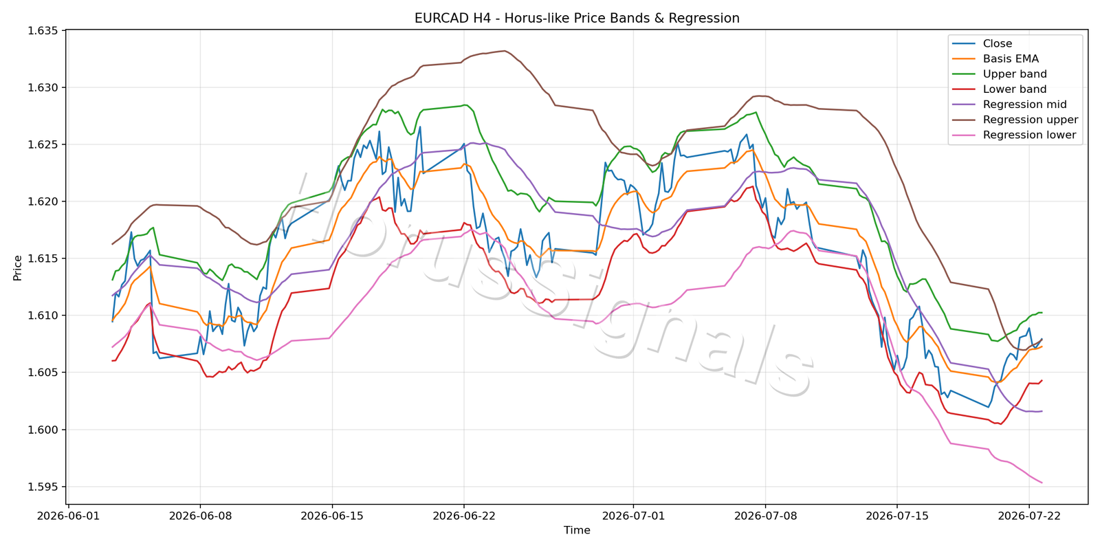 EURCAD H4 01 PRICE BANDS REGRESSION
