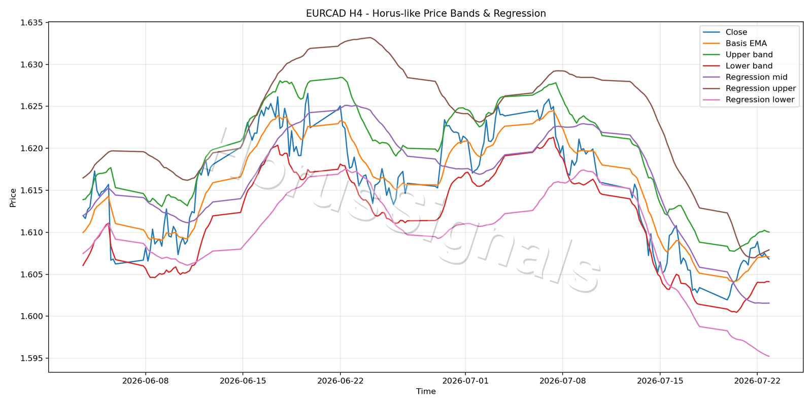 EURCAD H4 01 PRICE BANDS REGRESSION