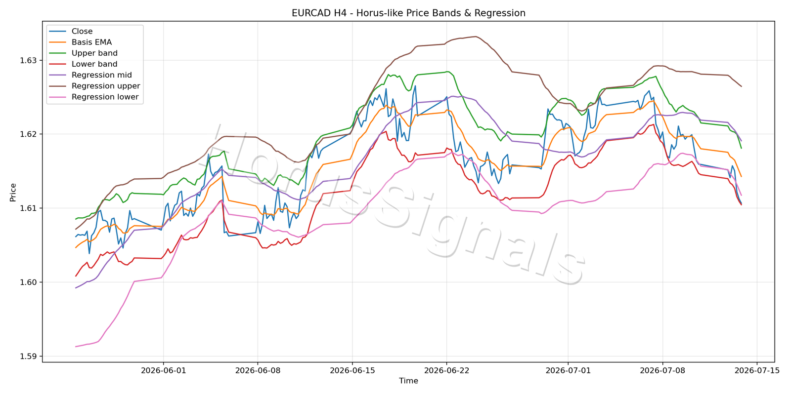 EURCAD H4 01 PRICE BANDS REGRESSION