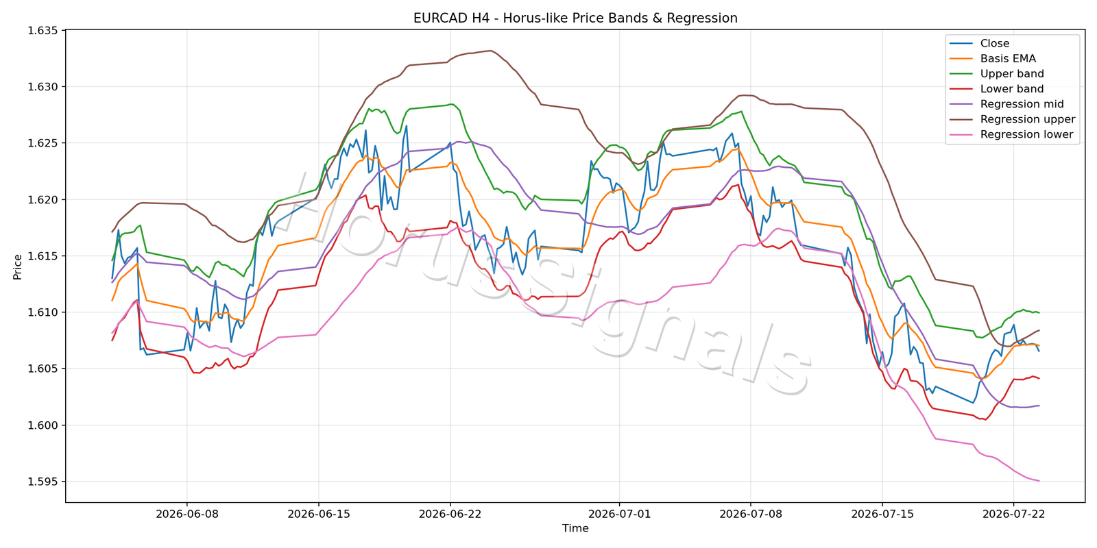 EURCAD H4 01 PRICE BANDS REGRESSION