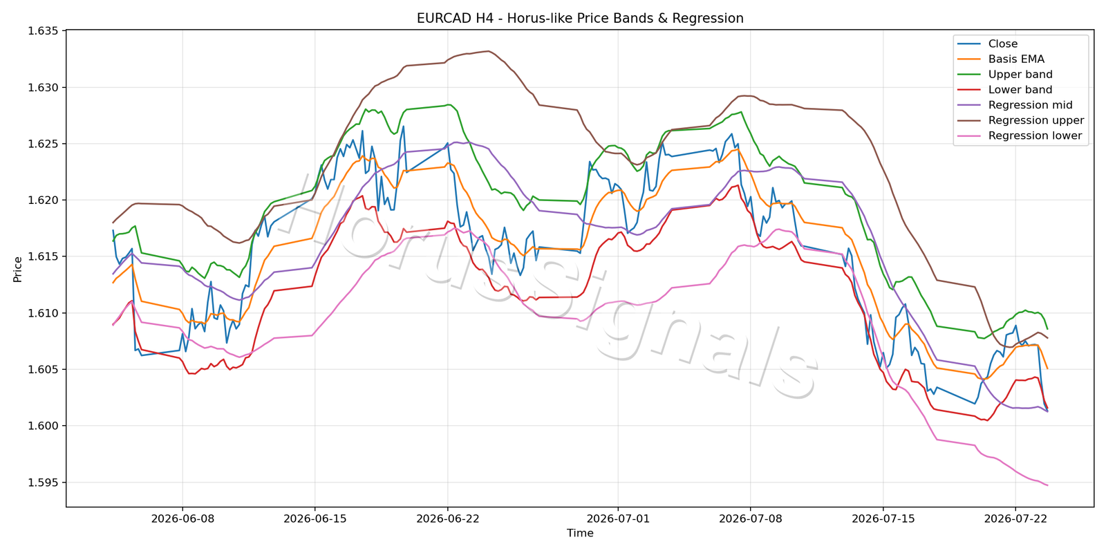 EURCAD H4 01 PRICE BANDS REGRESSION