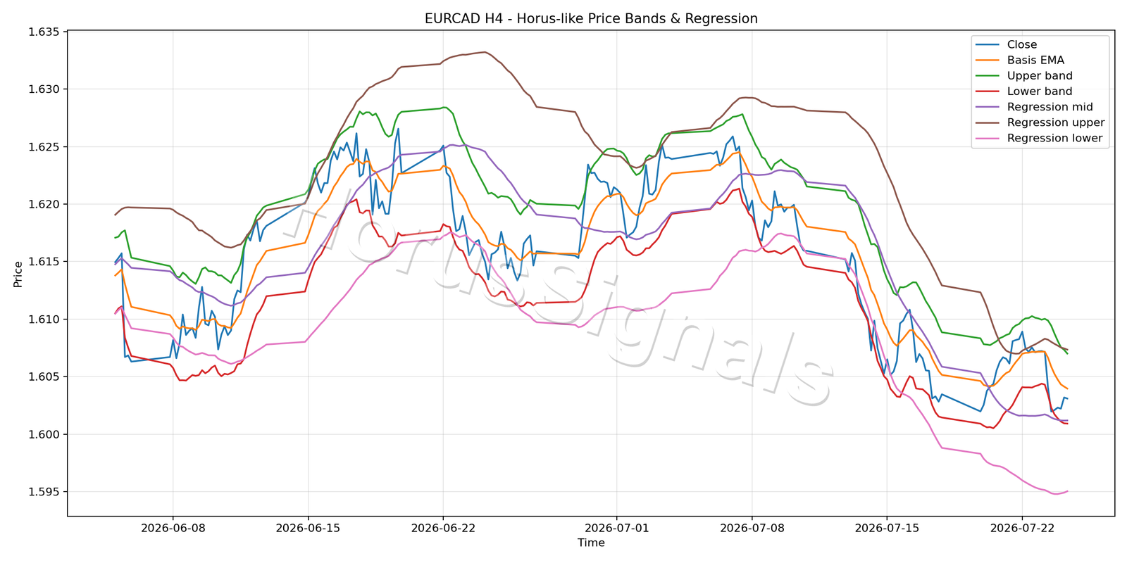 EURCAD H4 01 PRICE BANDS REGRESSION