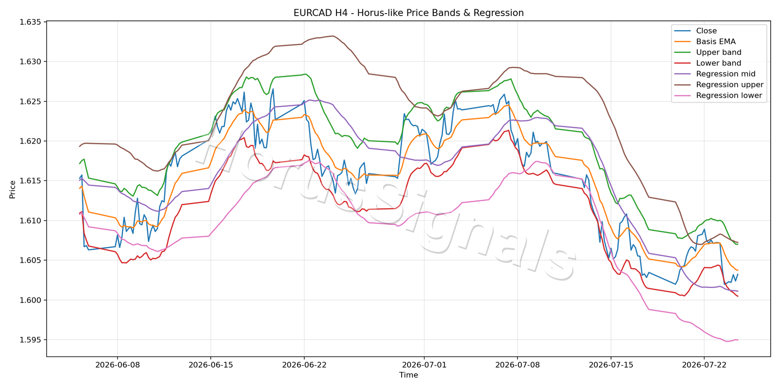 EURCAD H4 01 PRICE BANDS REGRESSION