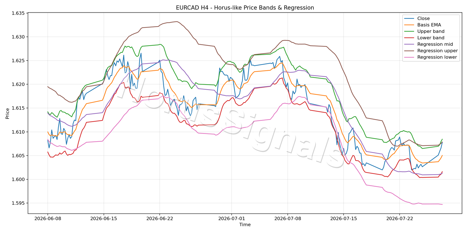 EURCAD H4 01 PRICE BANDS REGRESSION