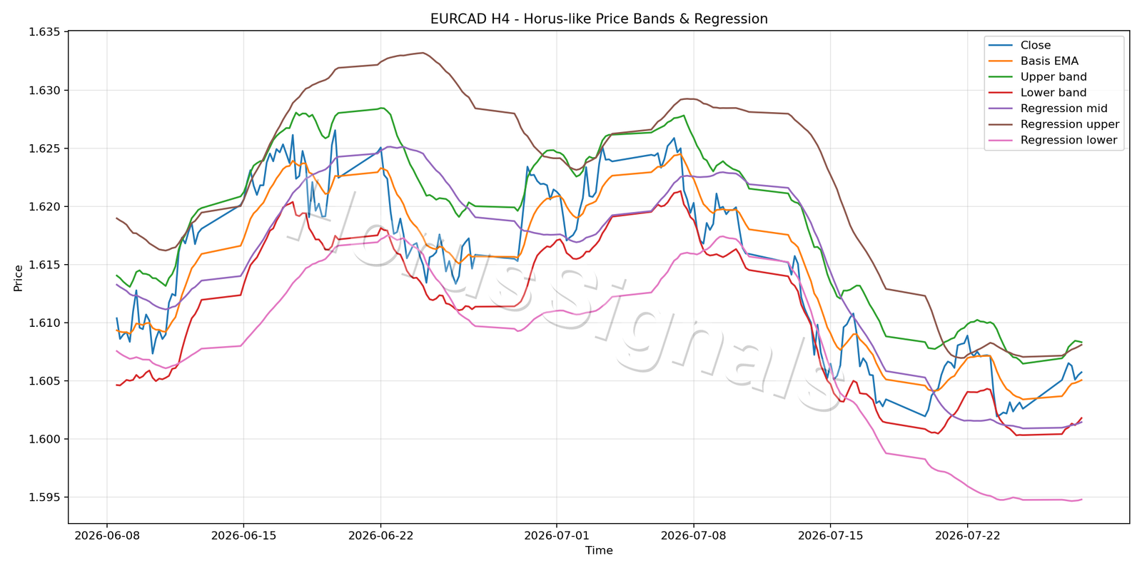 EURCAD H4 01 PRICE BANDS REGRESSION
