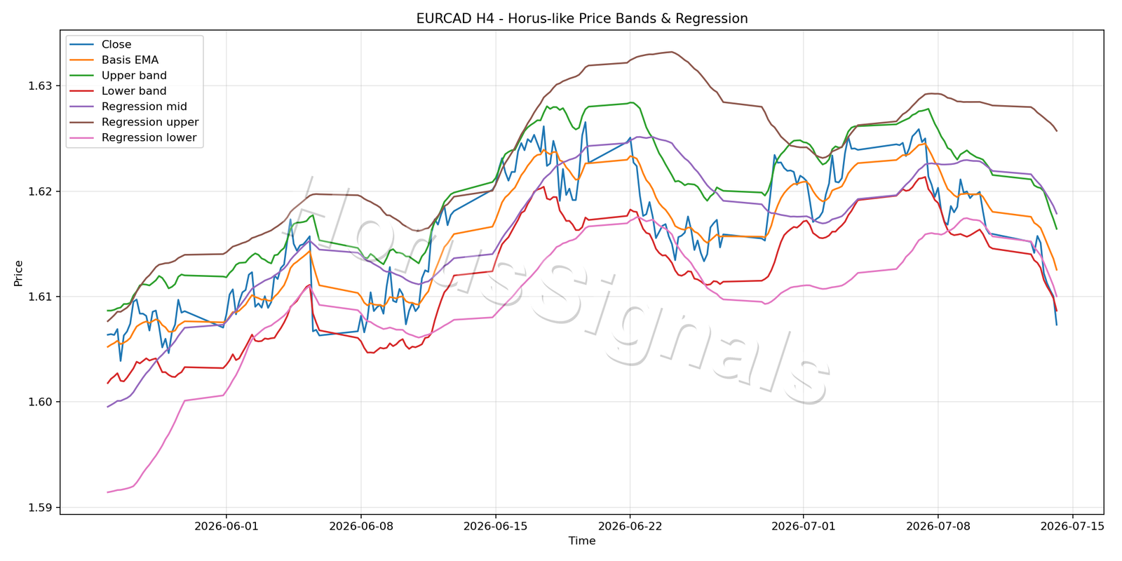 EURCAD H4 01 PRICE BANDS REGRESSION