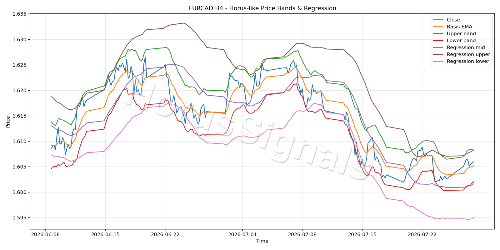 EURCAD H4 01 PRICE BANDS REGRESSION
