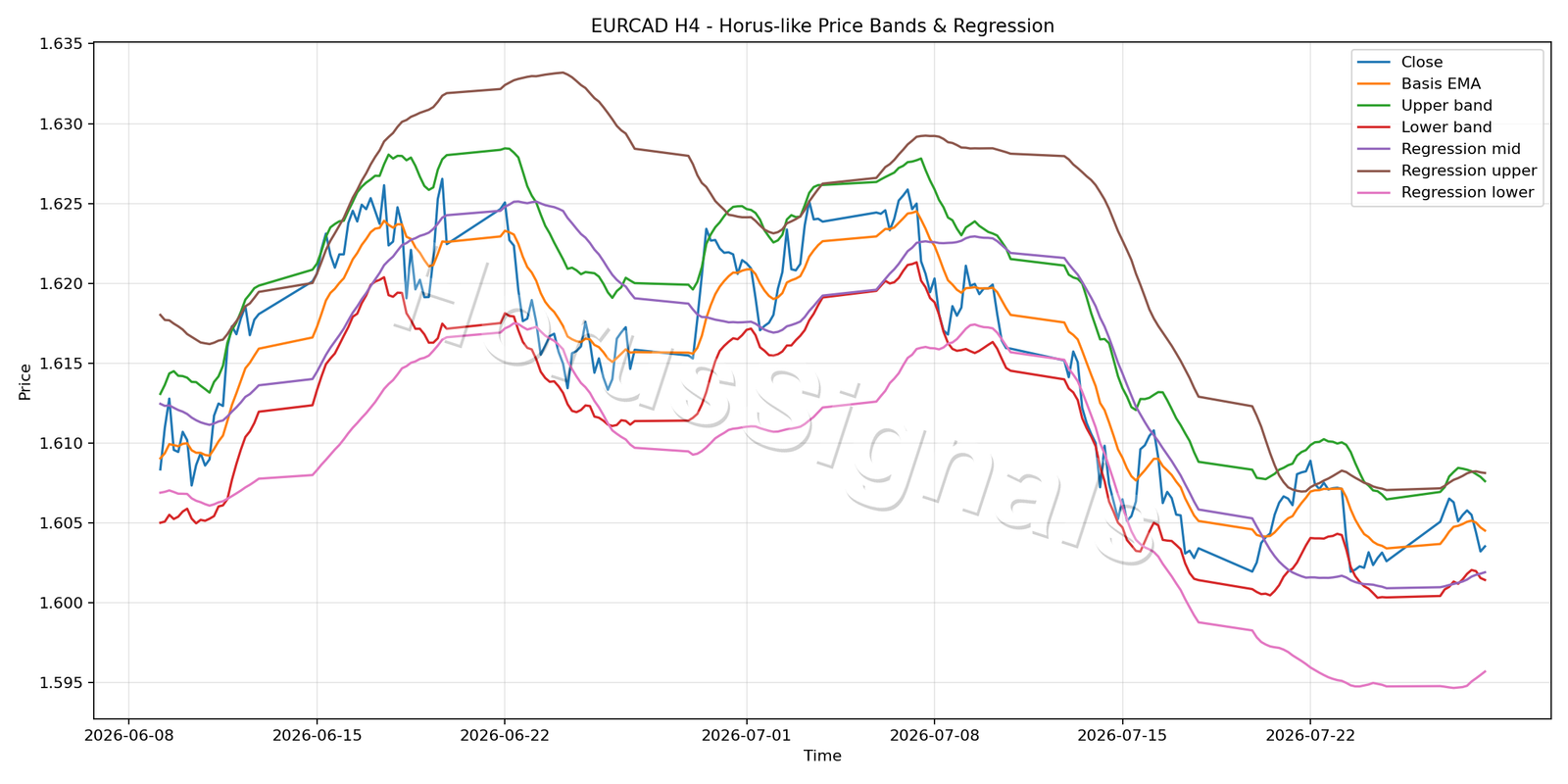 EURCAD H4 01 PRICE BANDS REGRESSION