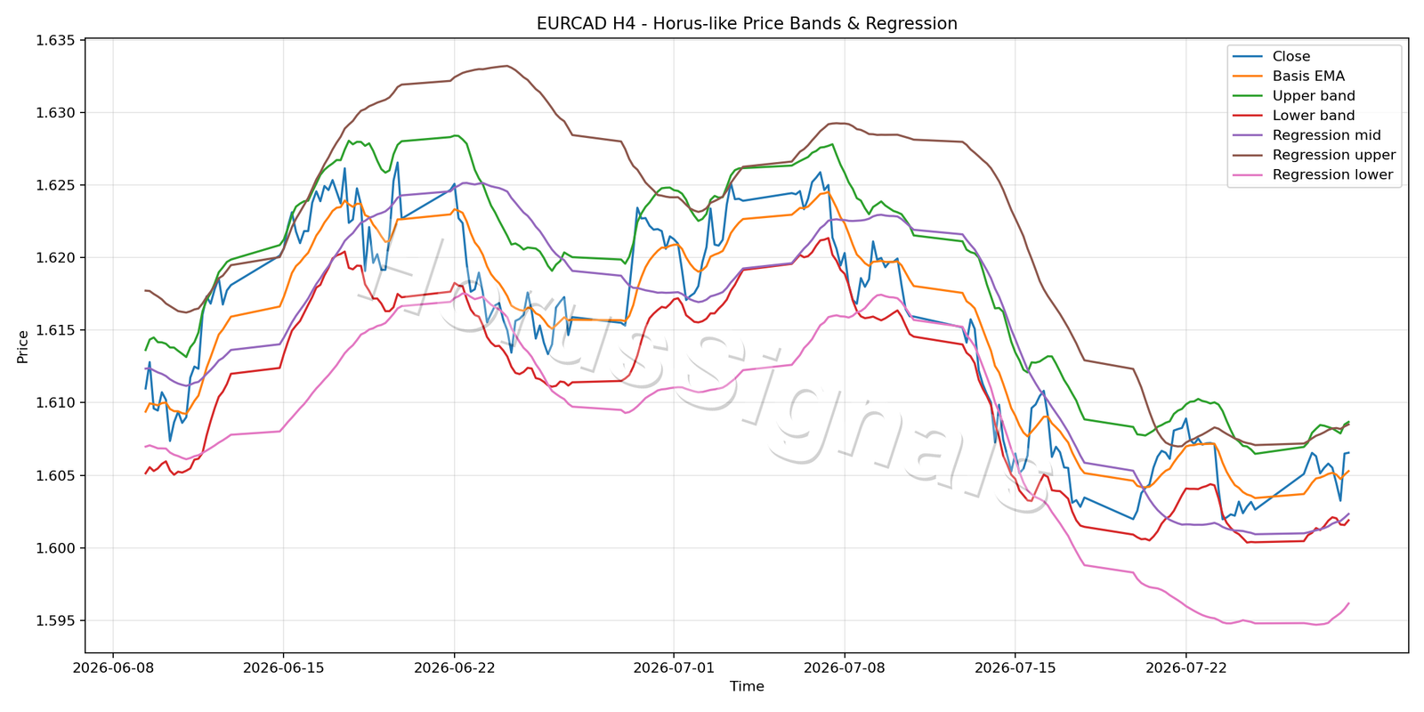 EURCAD H4 01 PRICE BANDS REGRESSION