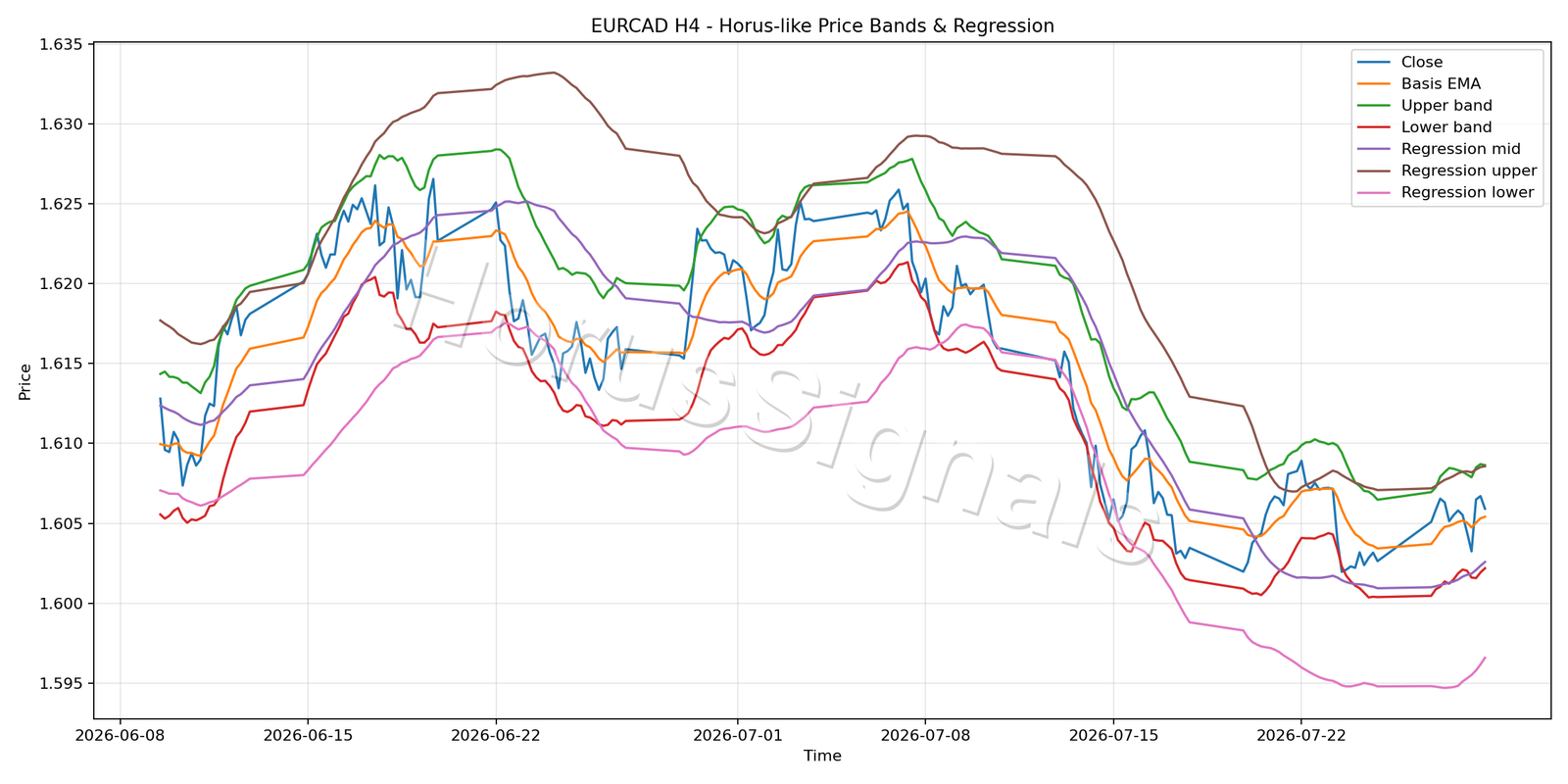 EURCAD H4 01 PRICE BANDS REGRESSION