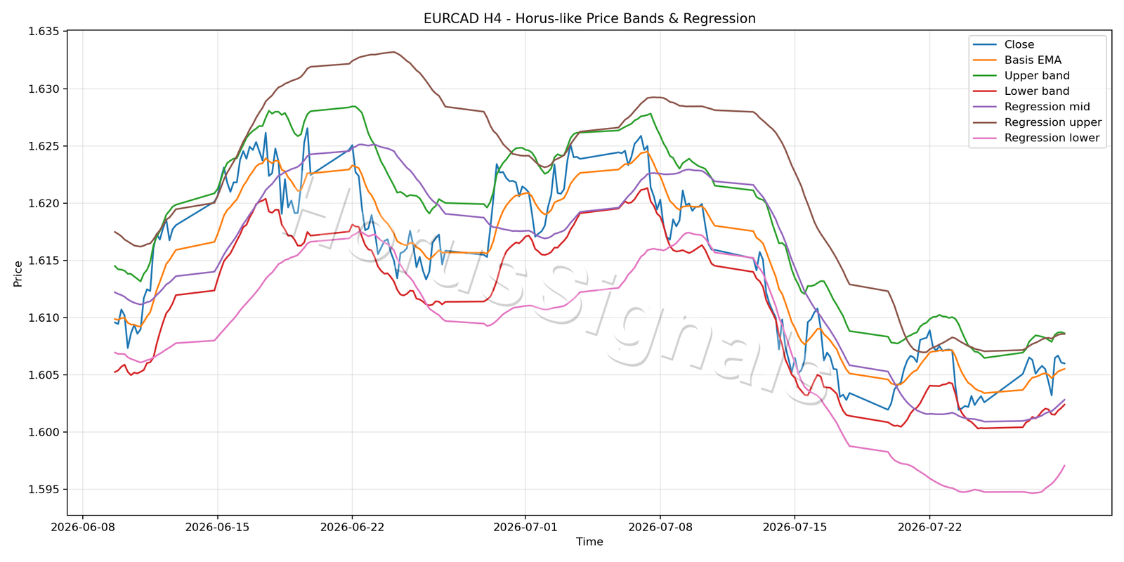 EURCAD H4 01 PRICE BANDS REGRESSION
