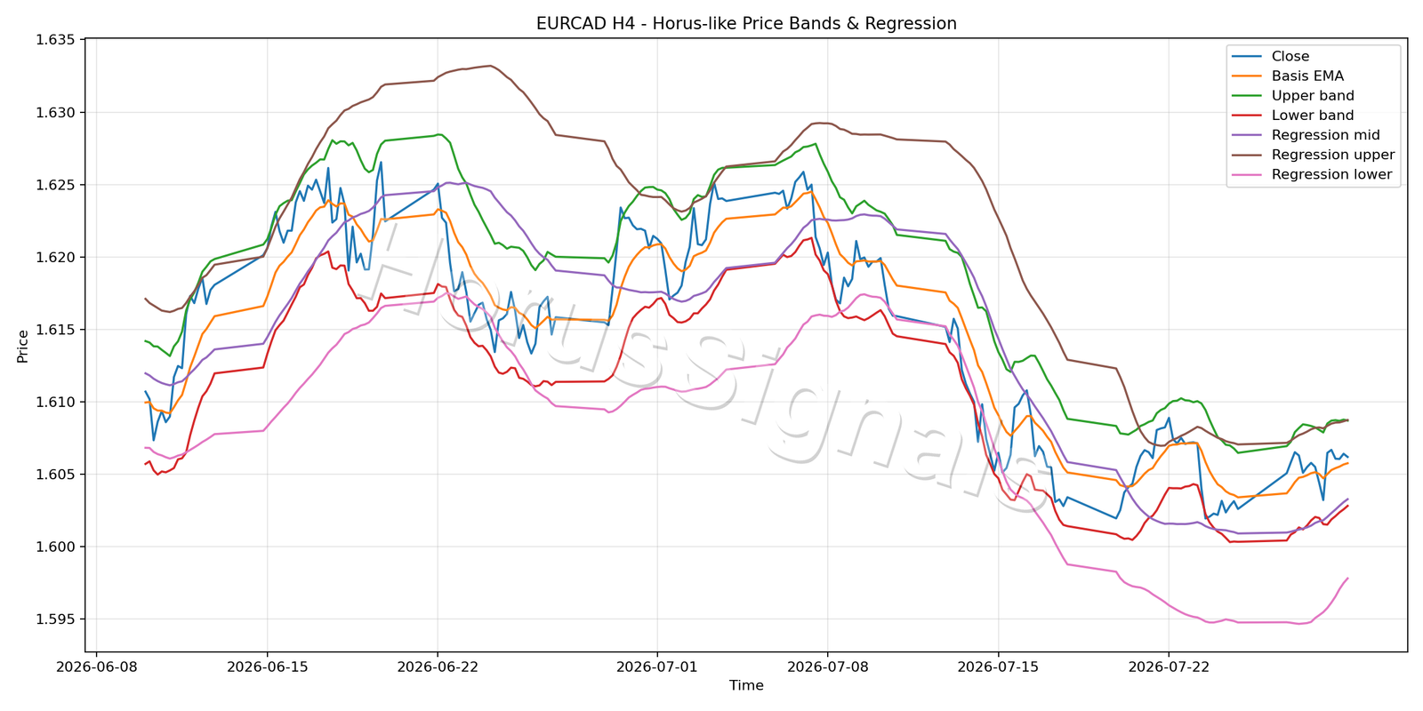 EURCAD H4 01 PRICE BANDS REGRESSION