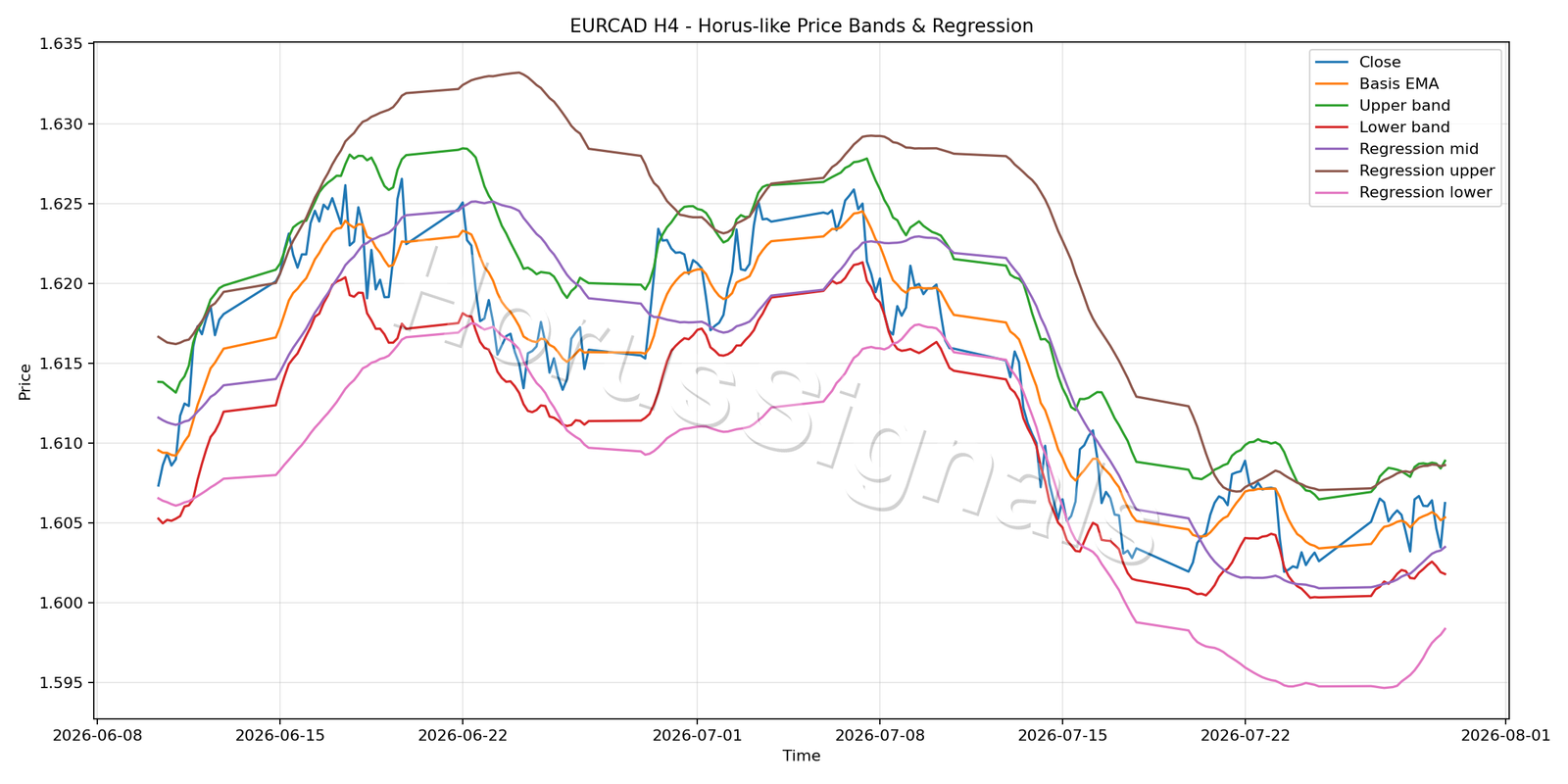 EURCAD H4 01 PRICE BANDS REGRESSION