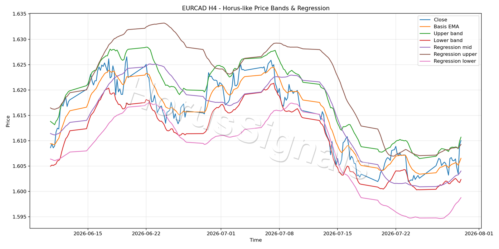 EURCAD H4 01 PRICE BANDS REGRESSION