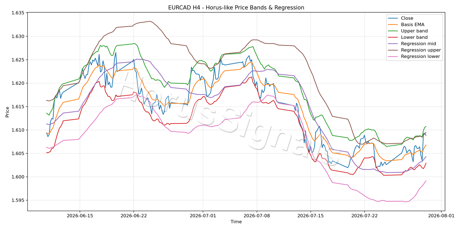 EURCAD H4 01 PRICE BANDS REGRESSION