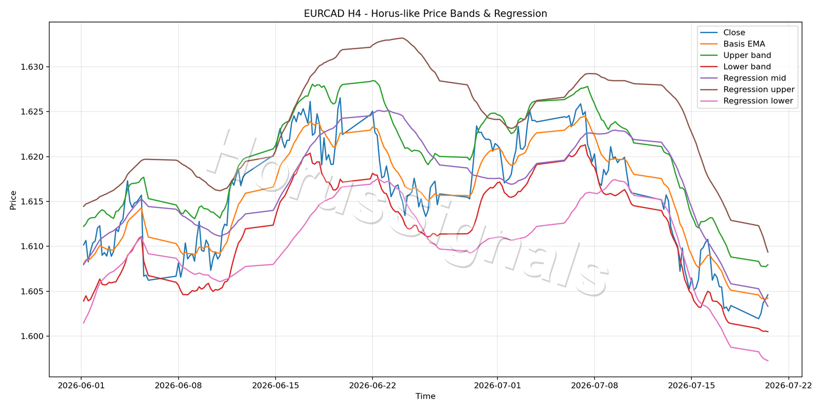 EURCAD H4 01 PRICE BANDS REGRESSION