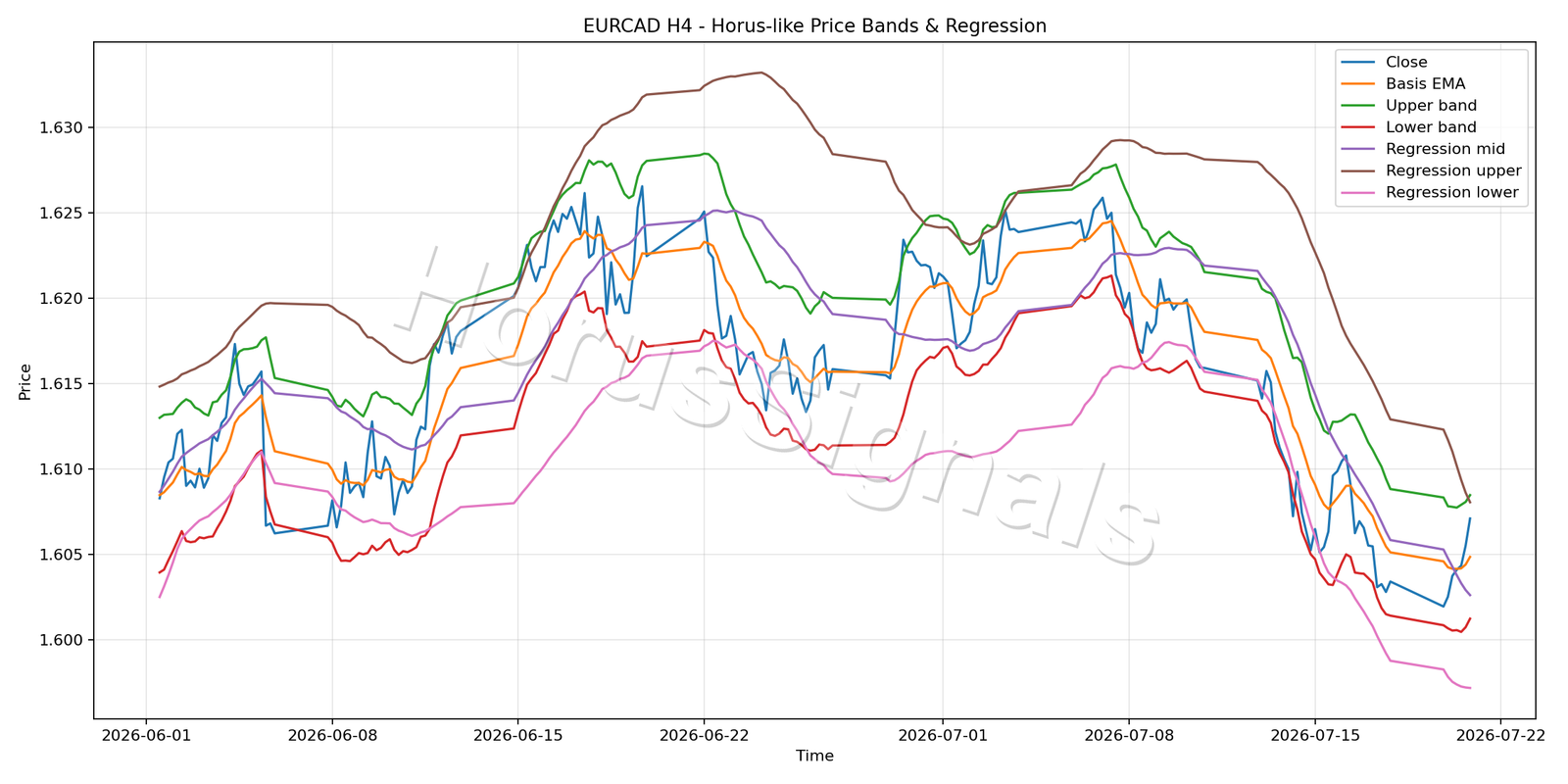 EURCAD H4 01 PRICE BANDS REGRESSION