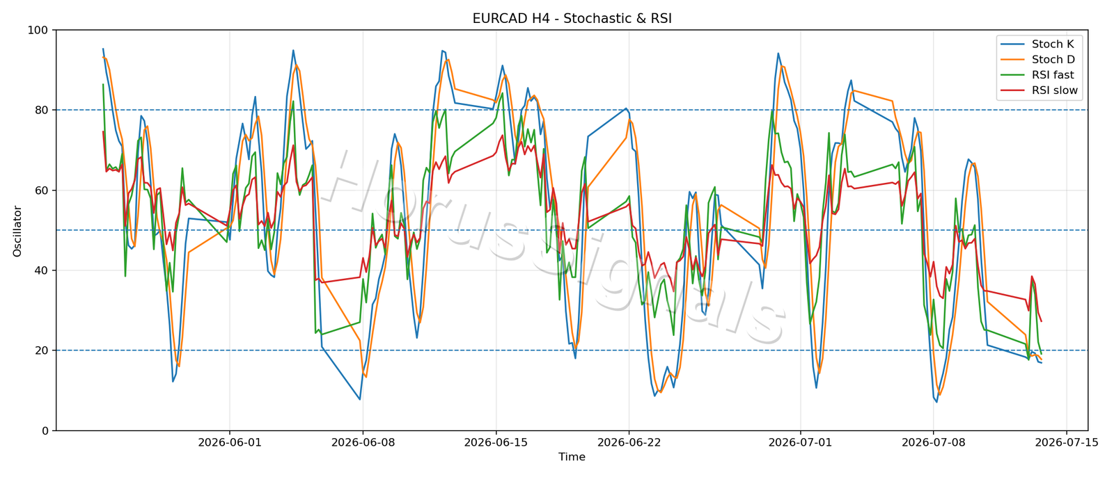 EURCAD H4 02 STOCH RSI