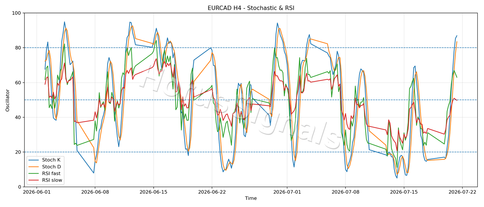 EURCAD H4 02 STOCH RSI