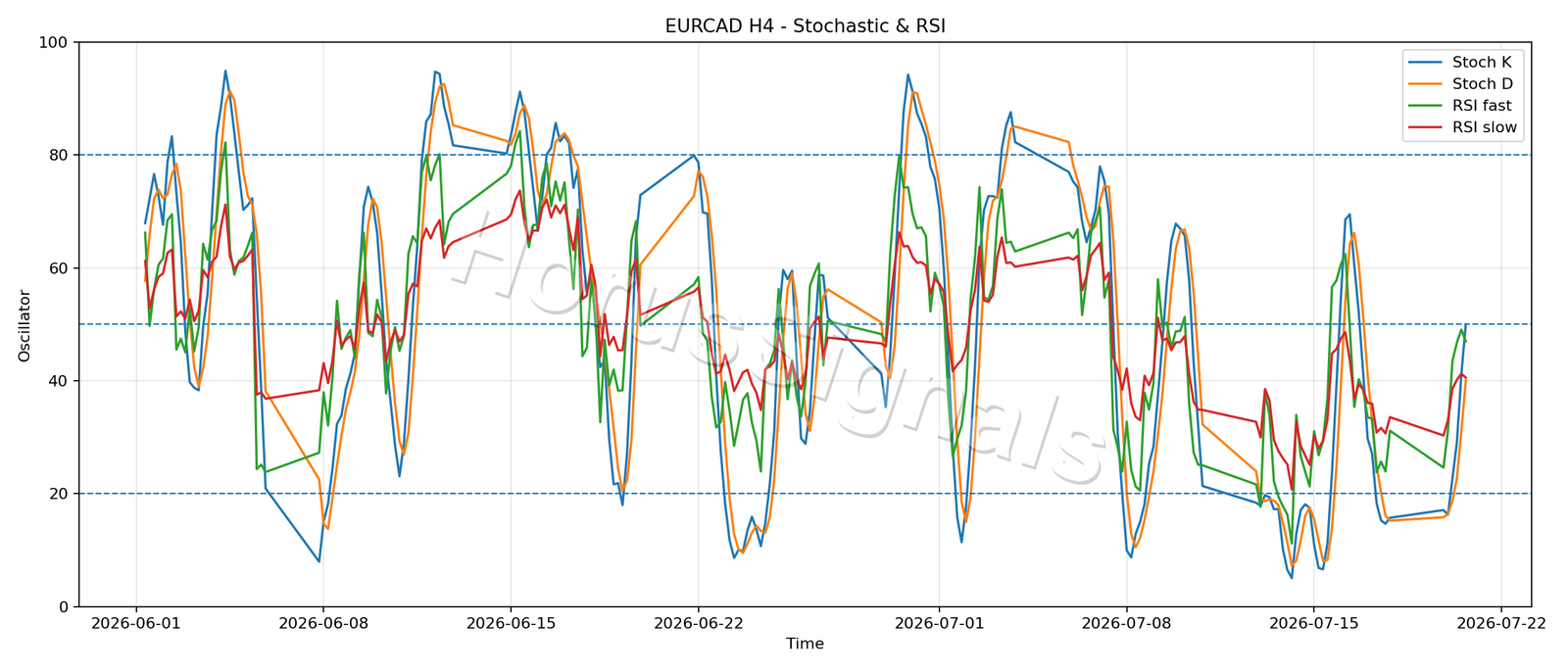 EURCAD H4 02 STOCH RSI