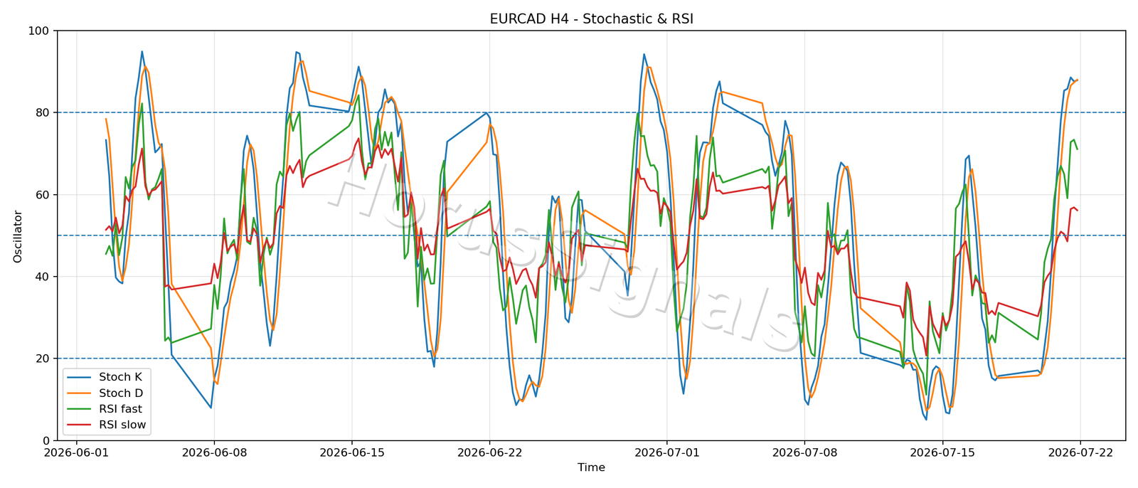EURCAD H4 02 STOCH RSI
