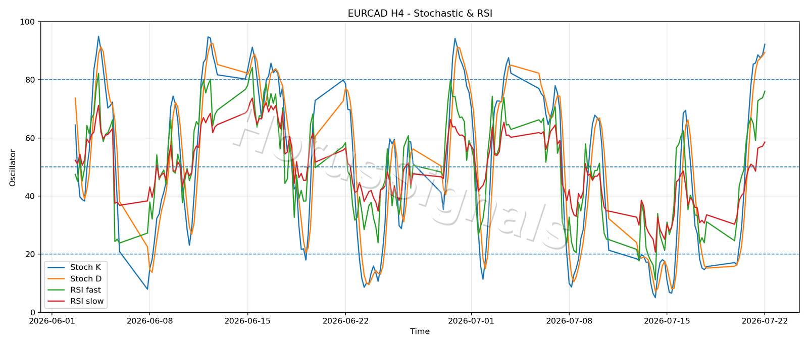 EURCAD H4 02 STOCH RSI