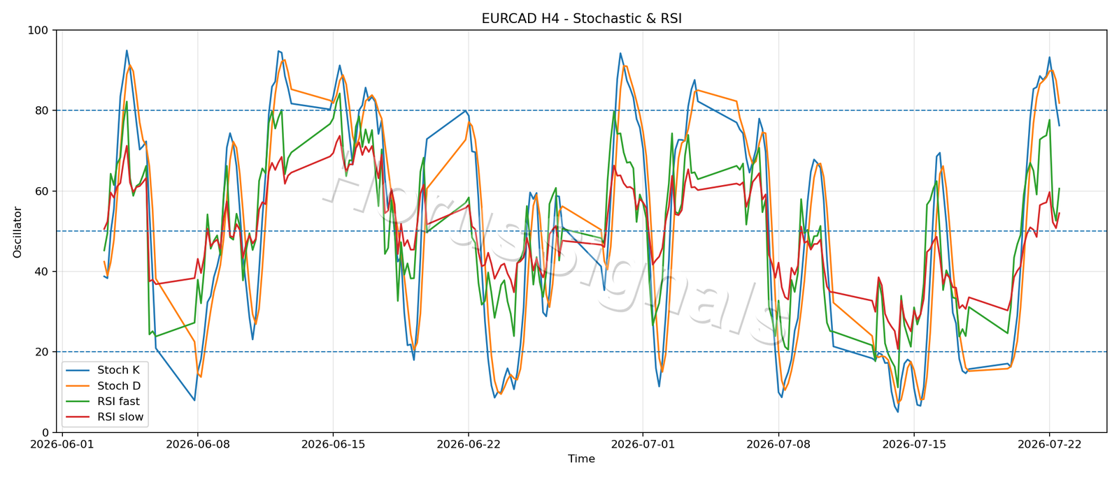 EURCAD H4 02 STOCH RSI