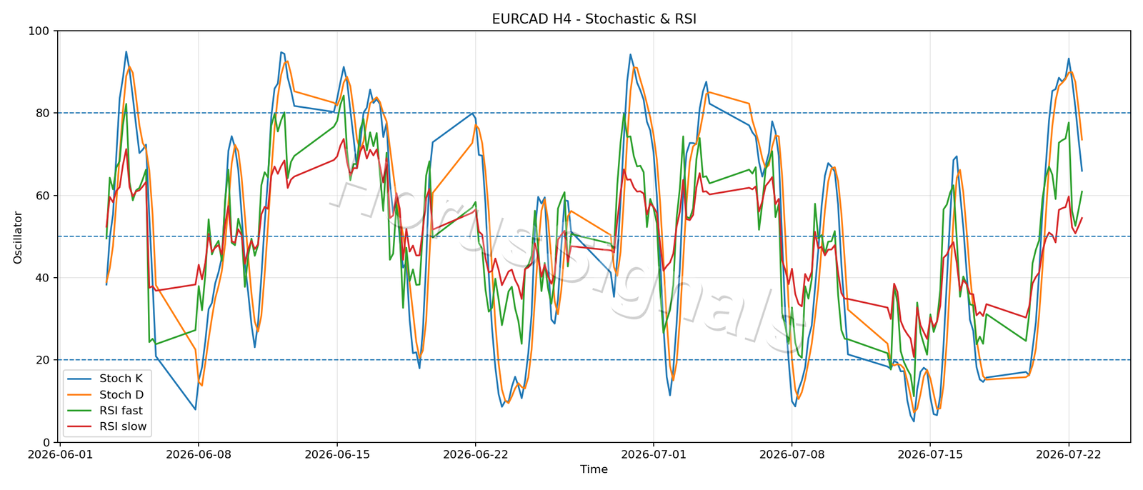 EURCAD H4 02 STOCH RSI